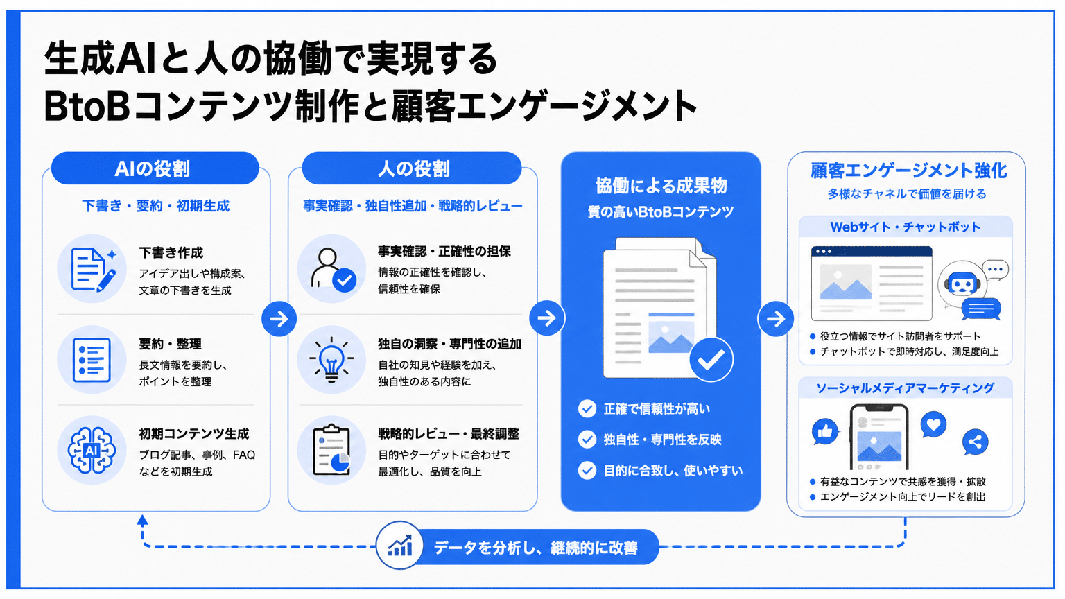 生成AIを活用したBtoBコンテンツ作成とエンゲージメント強化の役割分担