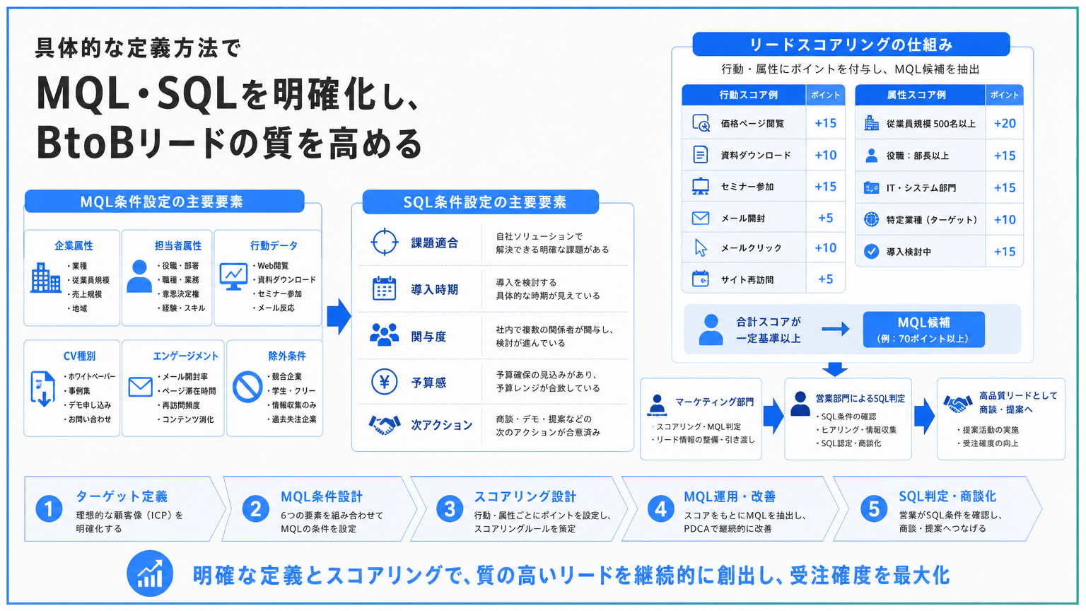 MQL・SQL定義のための条件設定とスコアリング