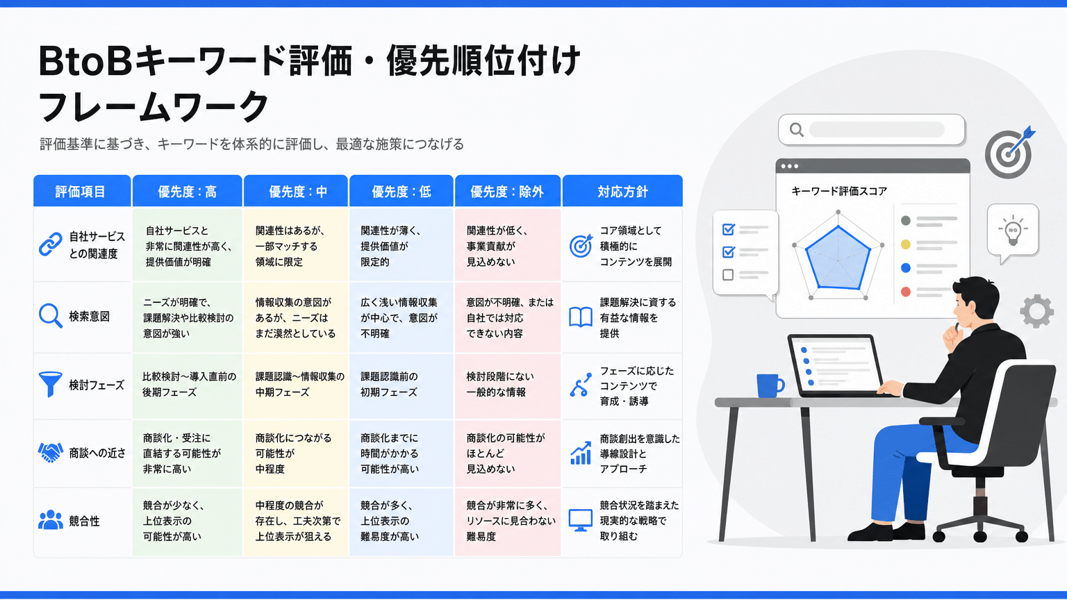 高CVRを実現するキーワード評価と優先順位付けフレームワーク