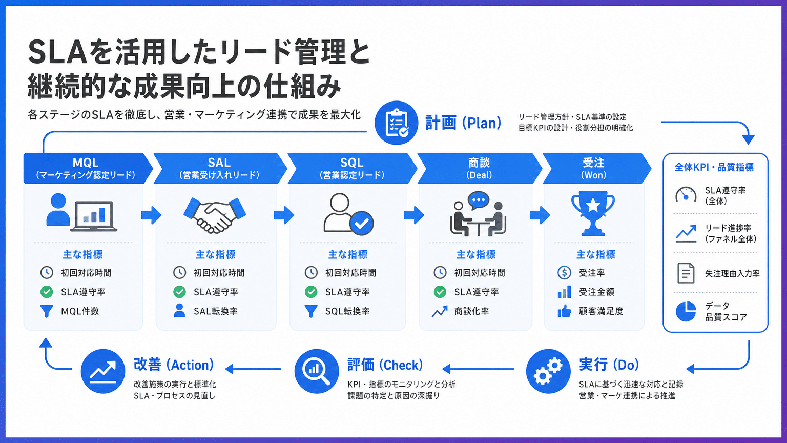 SLAで測るリードファネルとPDCAサイクル