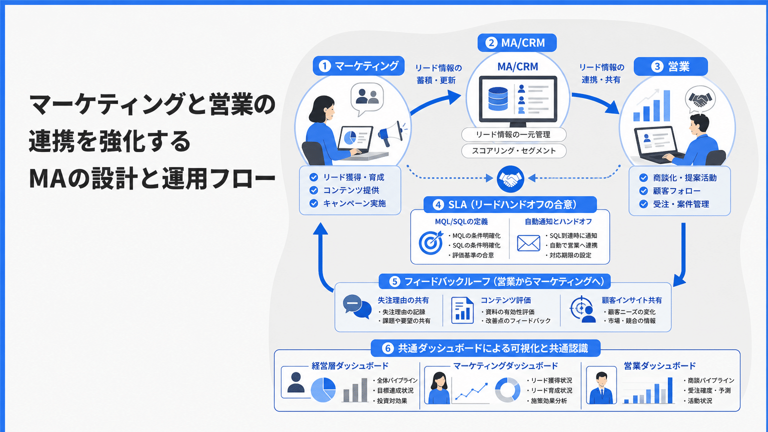 マーケティングと営業連携を強化するMA設計