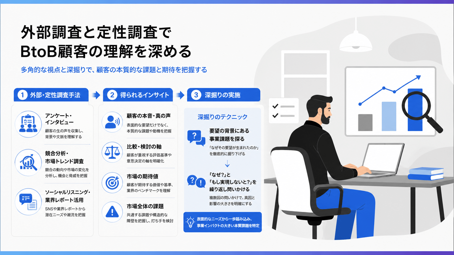 深いBtoB顧客理解のための外部・定性調査手法
