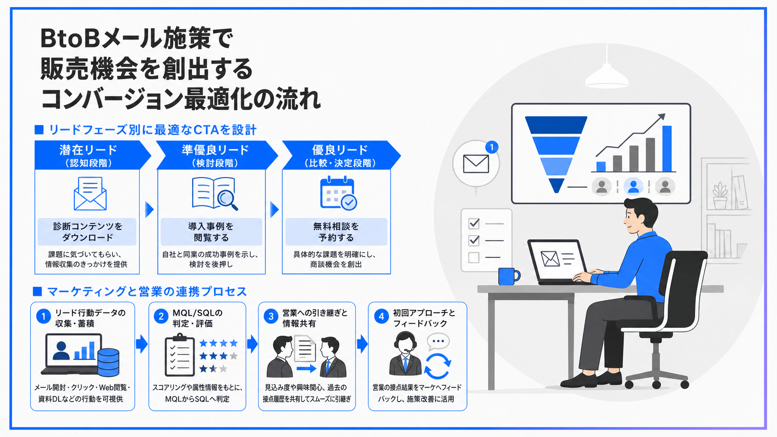 商談化率を高めるCTAとマーケティング・営業連携プロセス