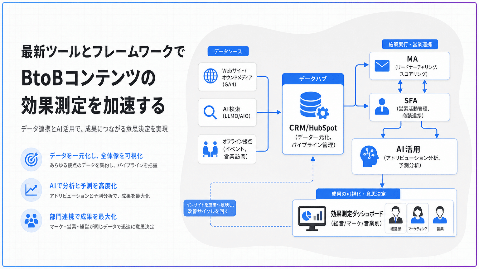 BtoBコンテンツ効果測定の最新ツール連携とAI活用(2026年)