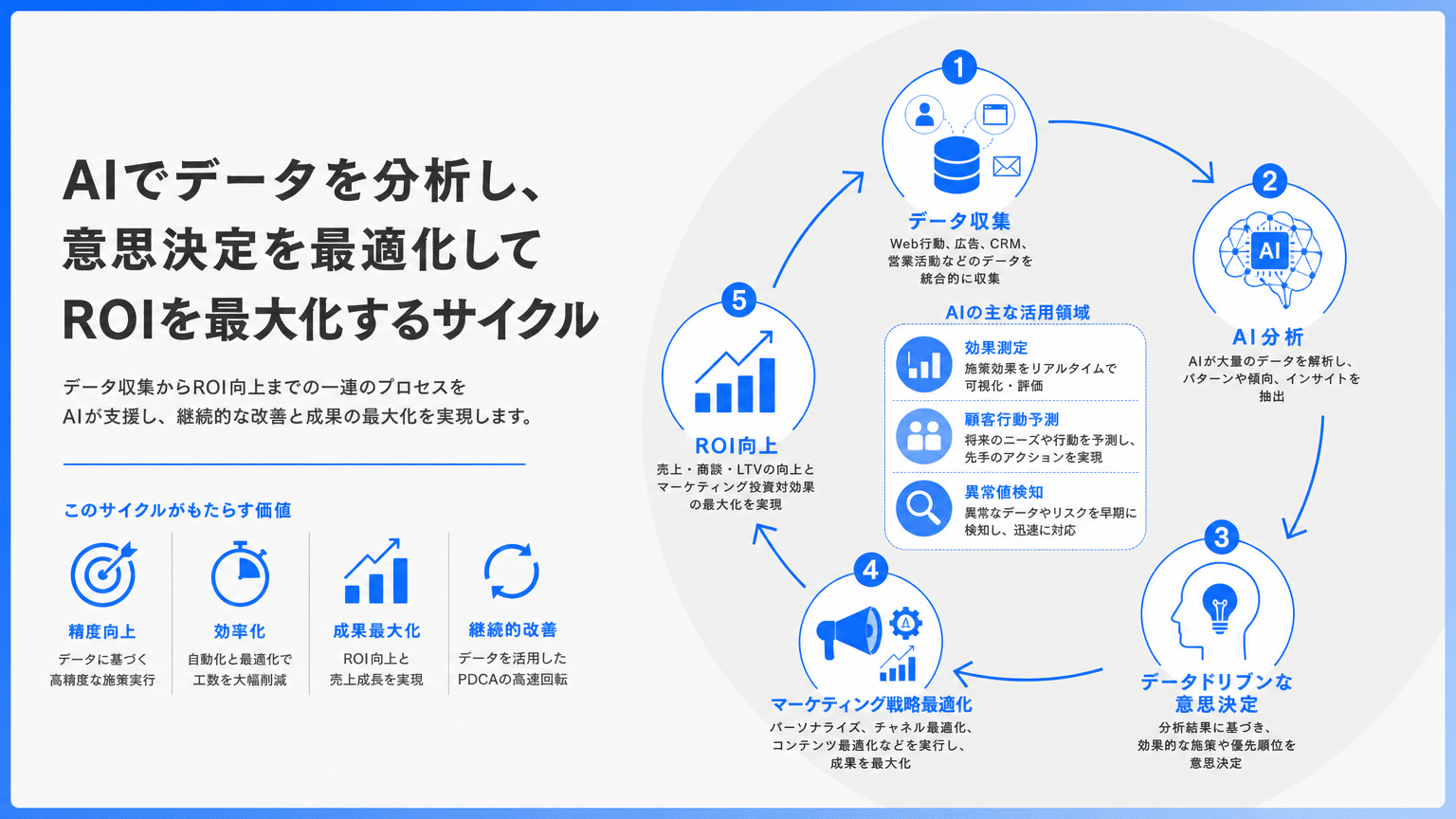AIを活用したデータ分析とROI向上のサイクル