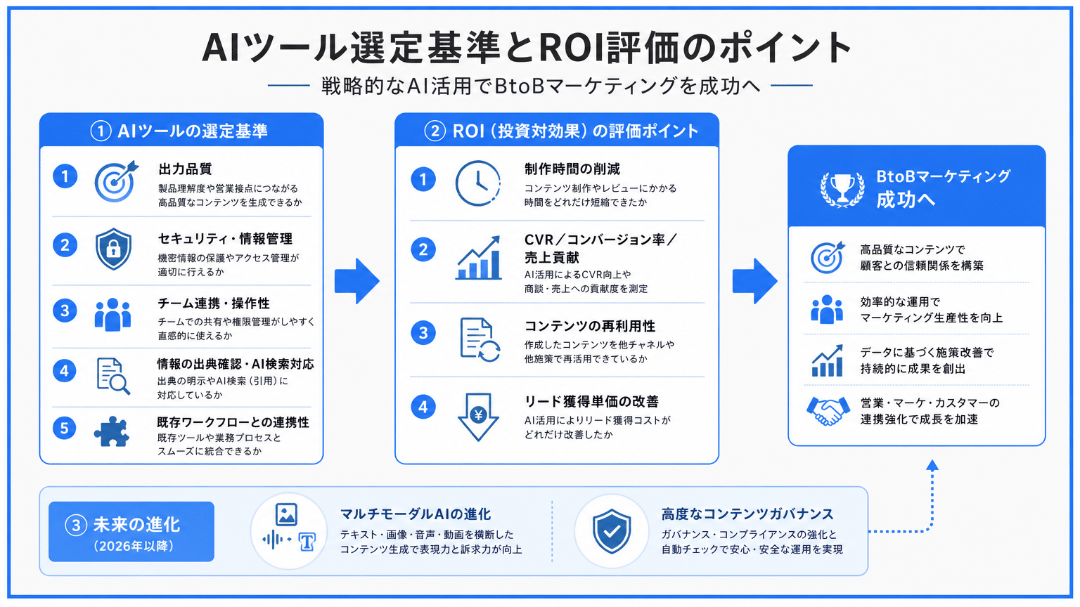 BtoB向けAIツールの選定と費用対効果(ROI)評価