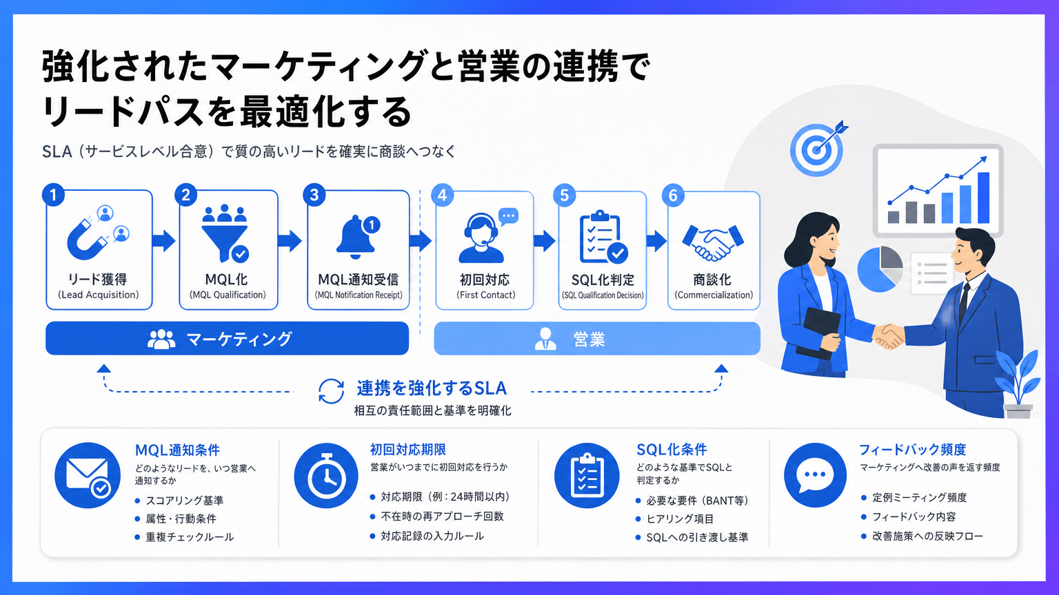 マーケティングと営業の連携を強化するSLAとリードパス