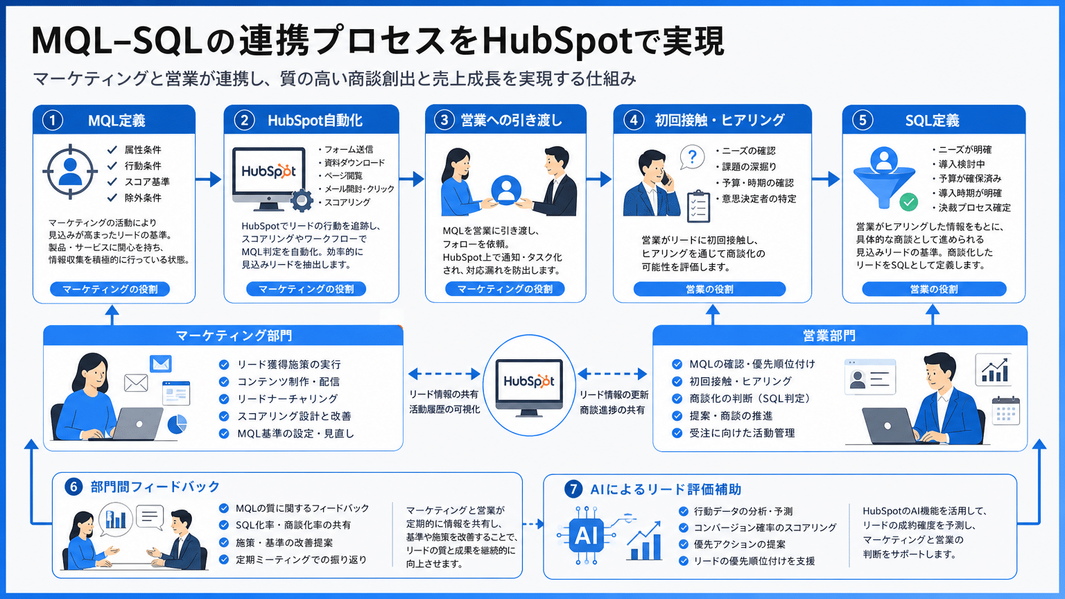 HubSpotによるMQL・SQL連携と部門間協業