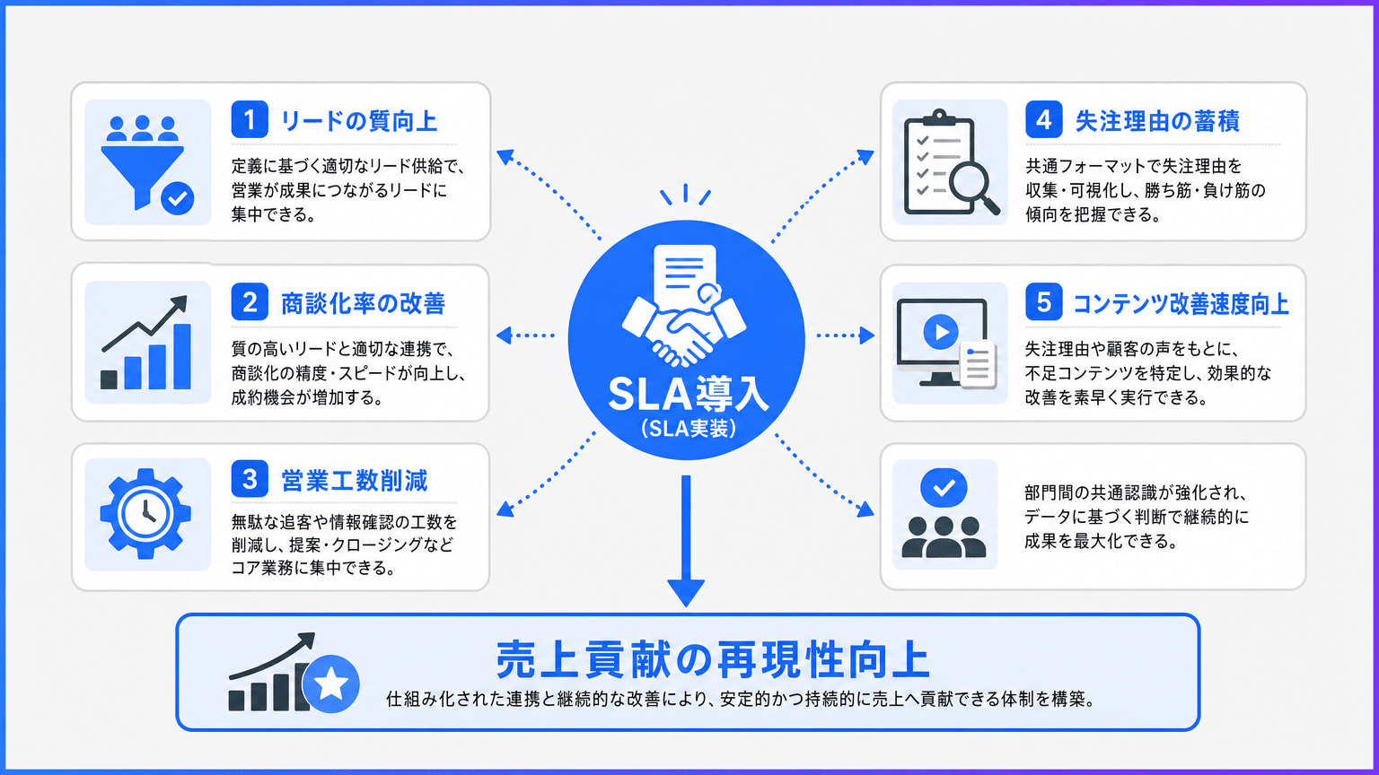 SLA導入による売上貢献効果