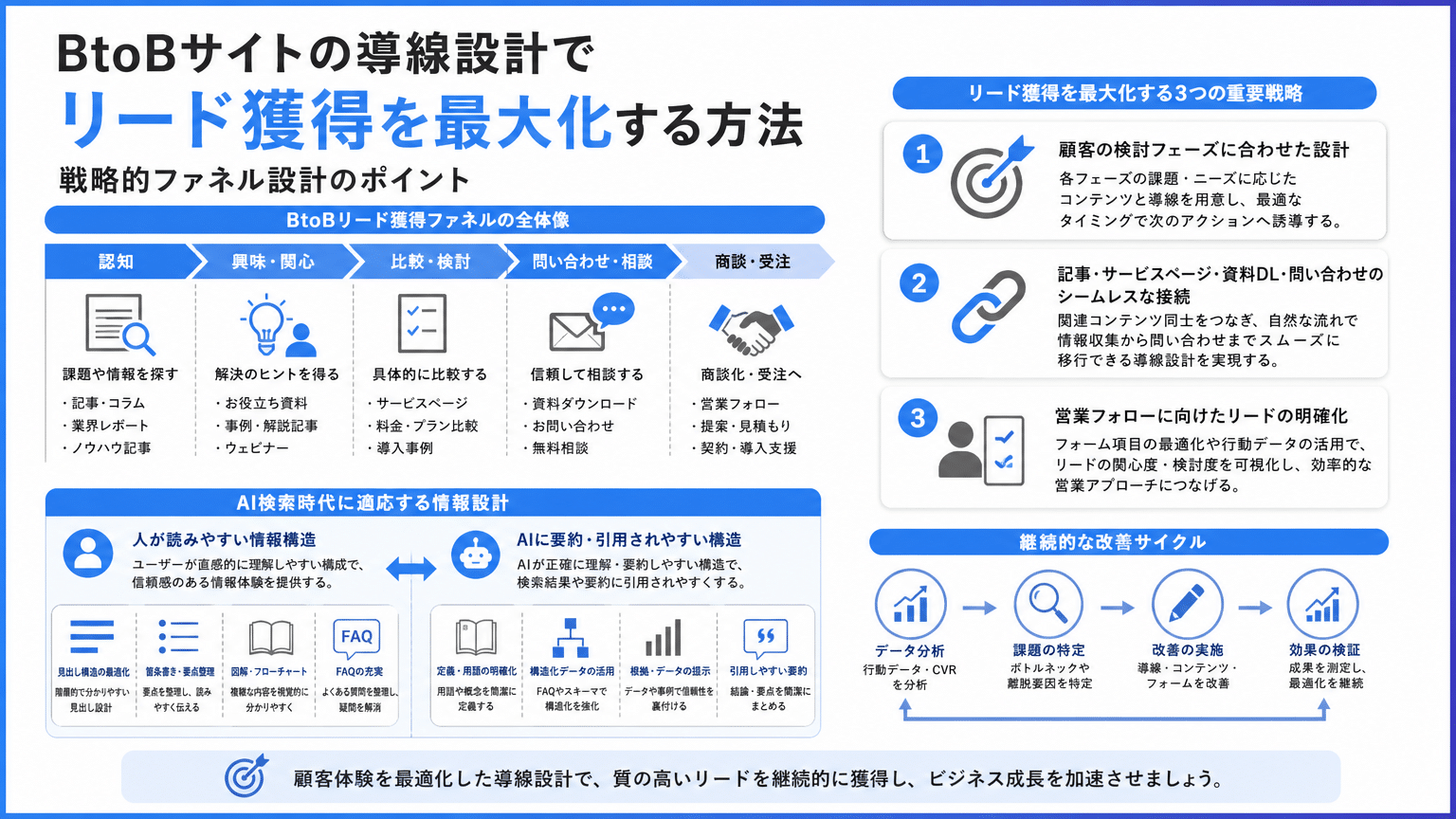 BtoBサイト導線設計によるリード獲得最大化のポイント