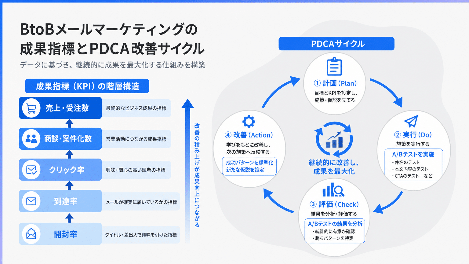 BtoBメルマガの効果測定KPIとPDCA改善サイクル