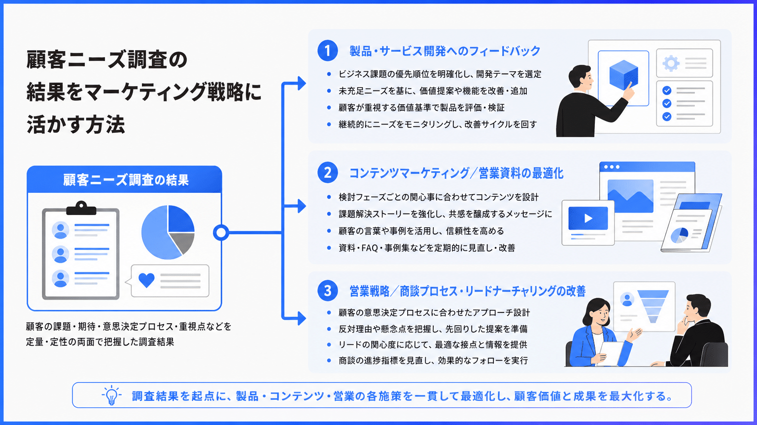 顧客ニーズ調査結果をマーケティング戦略に活かす方法