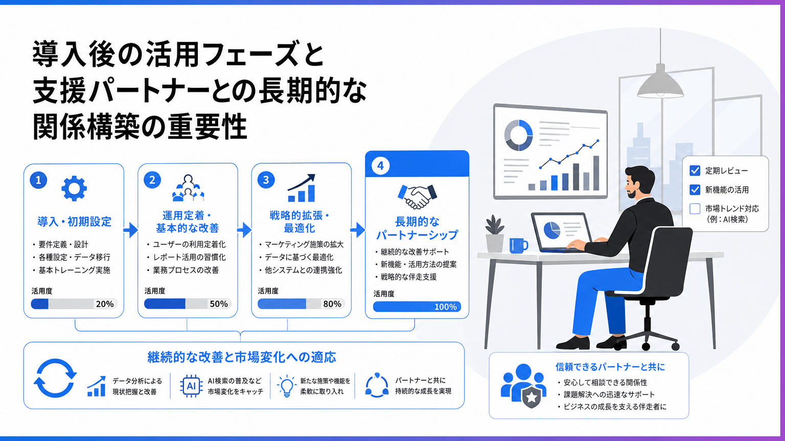 HubSpot導入後の活用フェーズと長期的なパートナーシップ