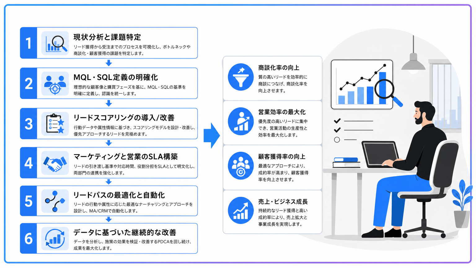 リード定義最適化による商談化率・顧客獲得率向上プロセス