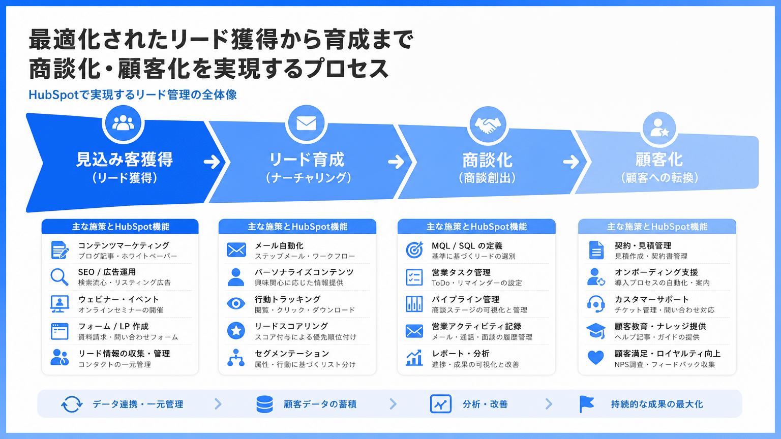 HubSpotで見込み客獲得から育成までを最適化するプロセス