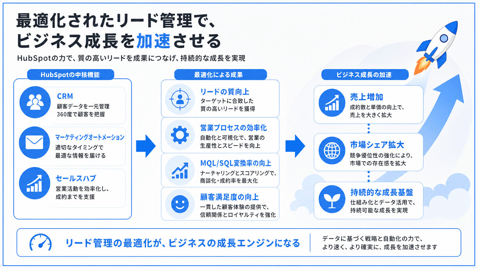 HubSpotによるBtoBリード管理最適化と事業成長