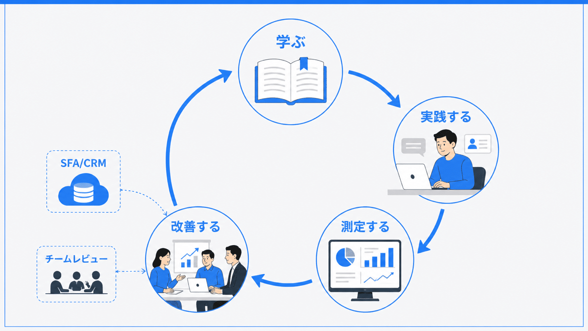 本で得た知識をインサイドセールスで実践するコツ | テクロ株式会社 本で得た知識をインサイドセールスで実践するコツ
