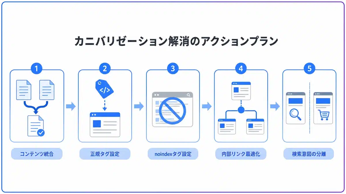 cannibalization-seo-5 | テクロ株式会社 カニバリゼーション解消アクションプラン