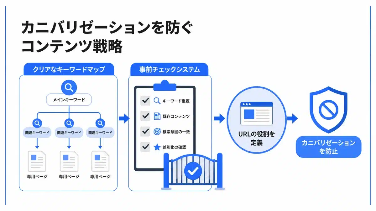 cannibalization-seo-6 | テクロ株式会社 カニバリゼーションを未然に防ぐコンテンツ戦略