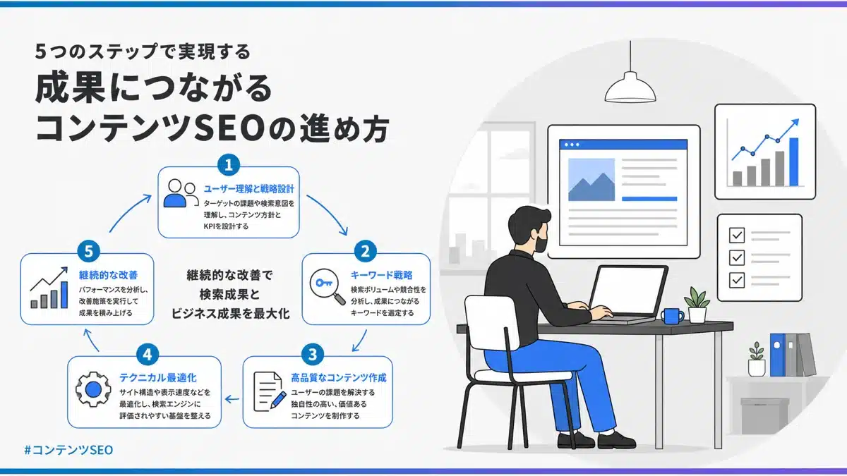 コンテンツSEO成功のための実践ポイント5選 | テクロ株式会社 コンテンツSEO成功のための実践ポイント5選