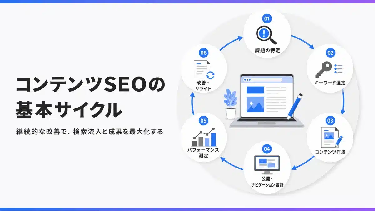 コンテンツSEOの基本サイクル | テクロ株式会社 コンテンツSEOの基本サイクル
