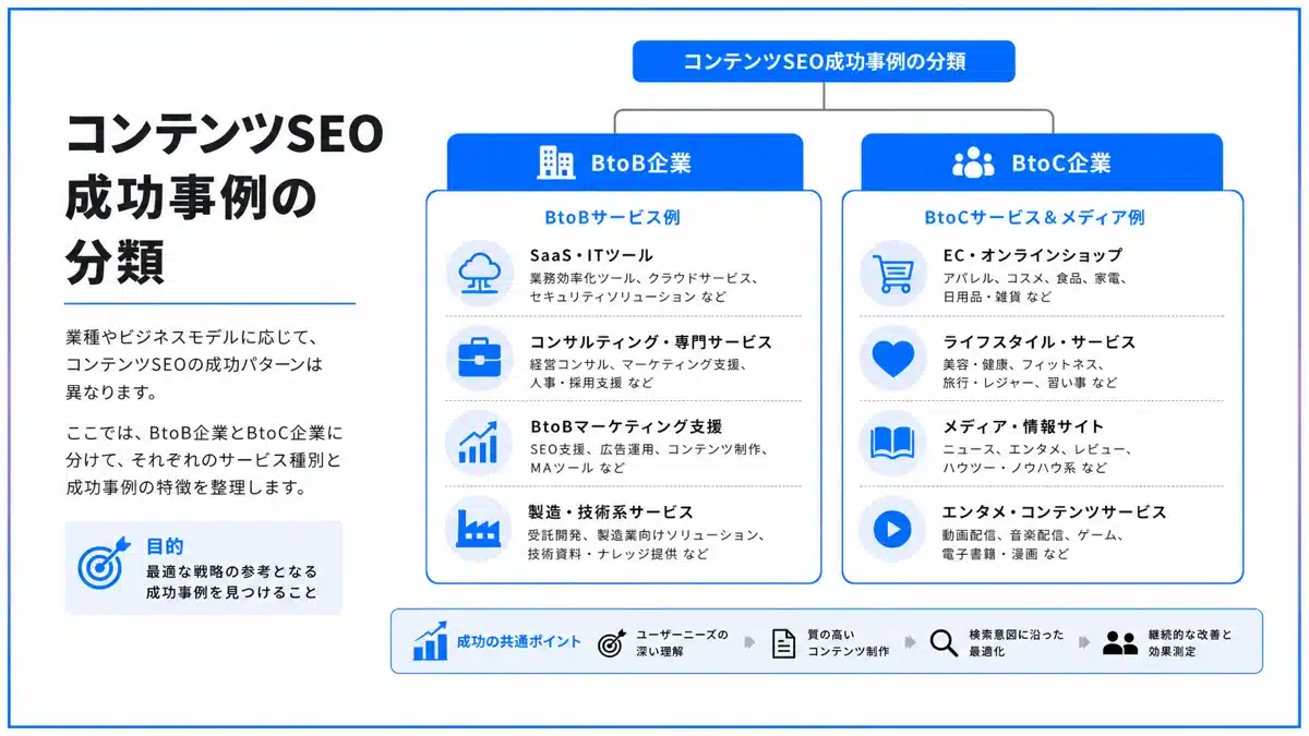 コンテンツSEO成功事例の分類 | テクロ株式会社 コンテンツSEO成功事例の分類