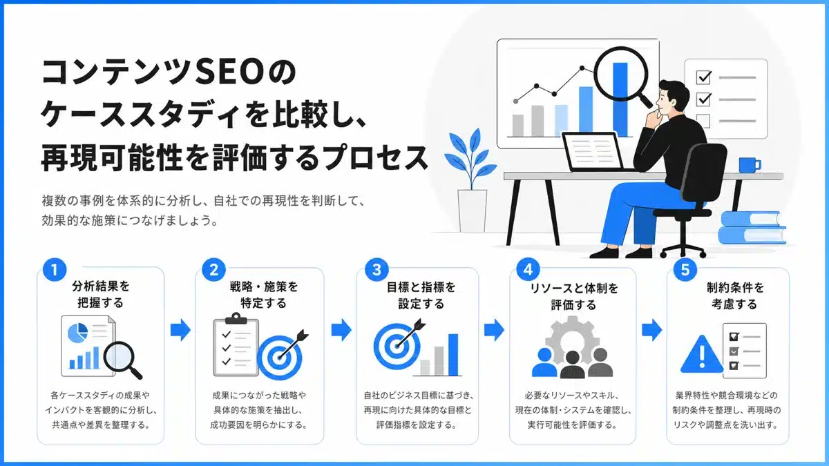 コンテンツSEO事例成果と再現条件の比較検討フロー | テクロ株式会社 コンテンツSEO事例の成果・再現条件比較