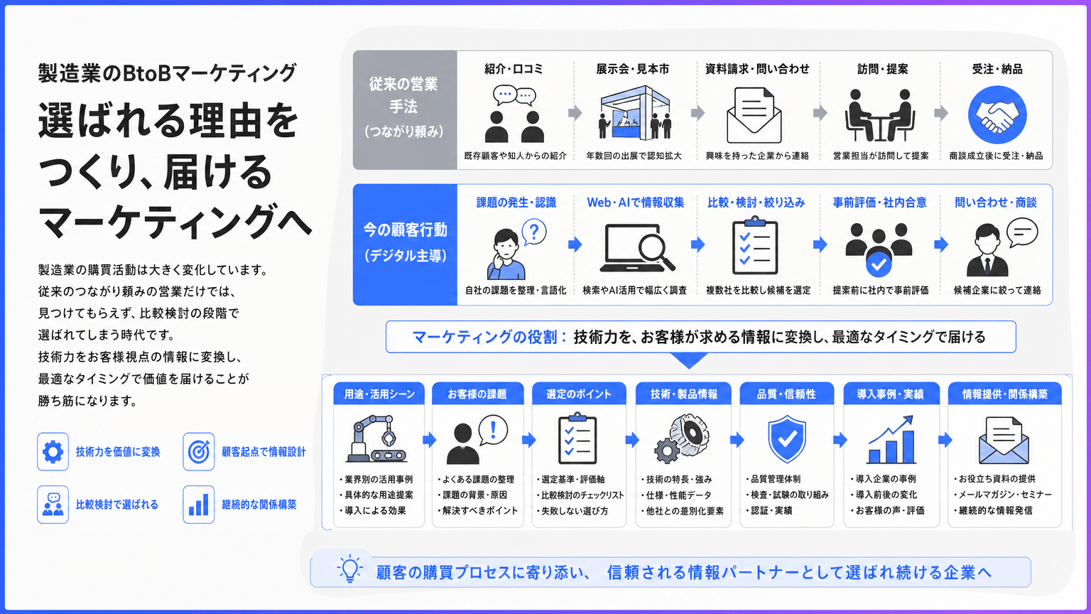 製造業BtoBマーケティングの重要性と課題