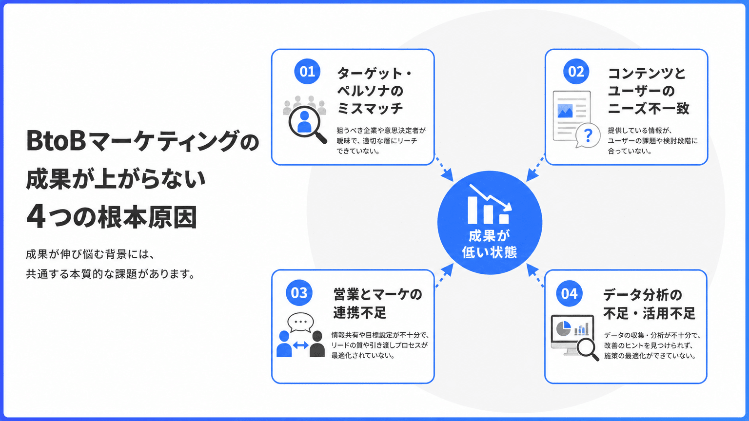 BtoBマーケティング成果不振の4大原因