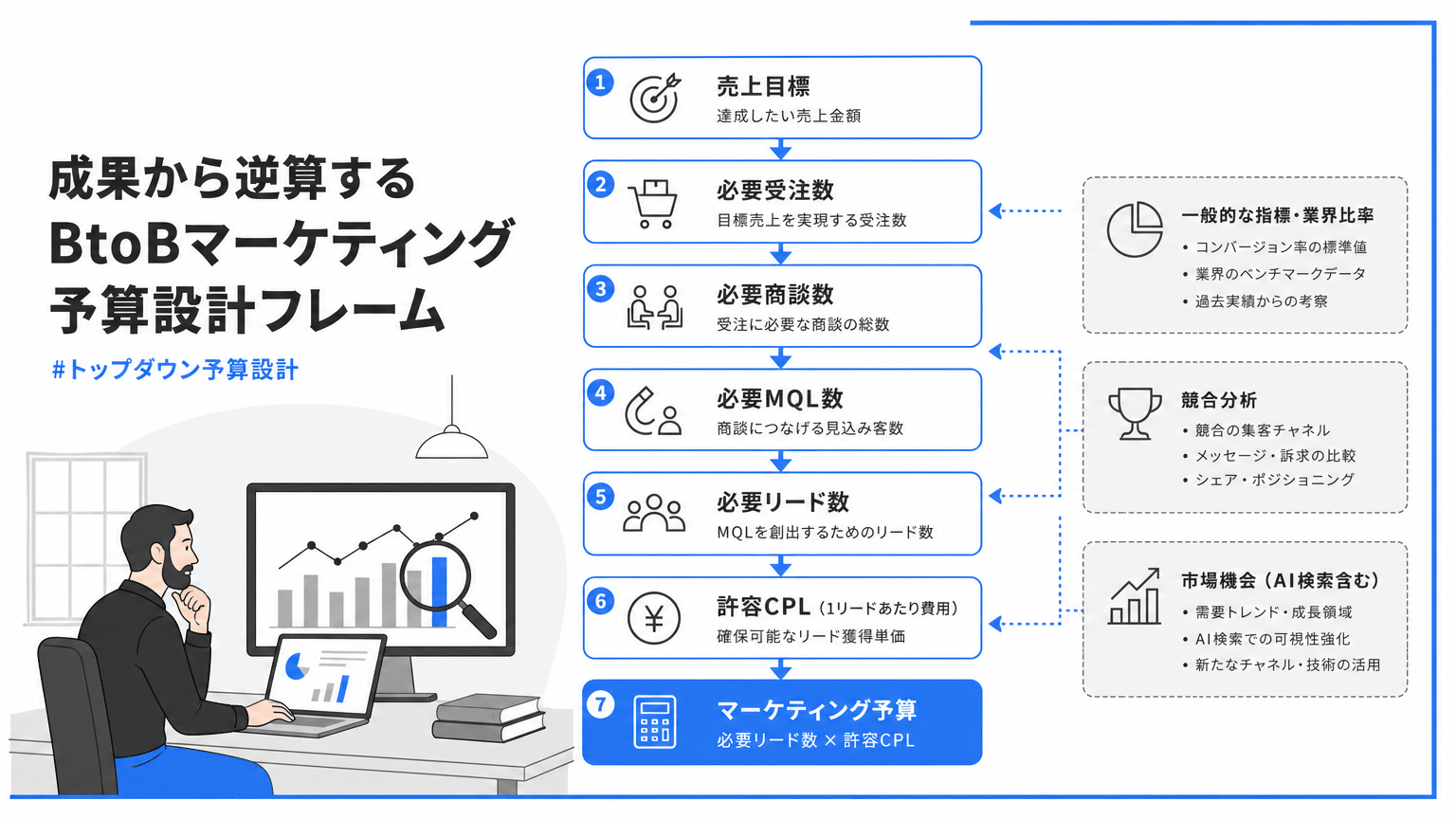 BtoBマーケティング予算の逆算型決定プロセス(2026年)