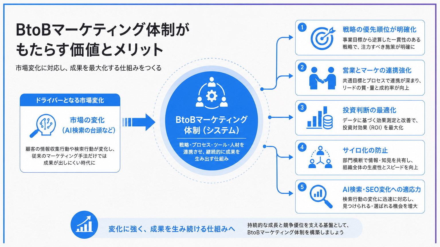 BtoBマーケティング体制の重要性と構築メリット