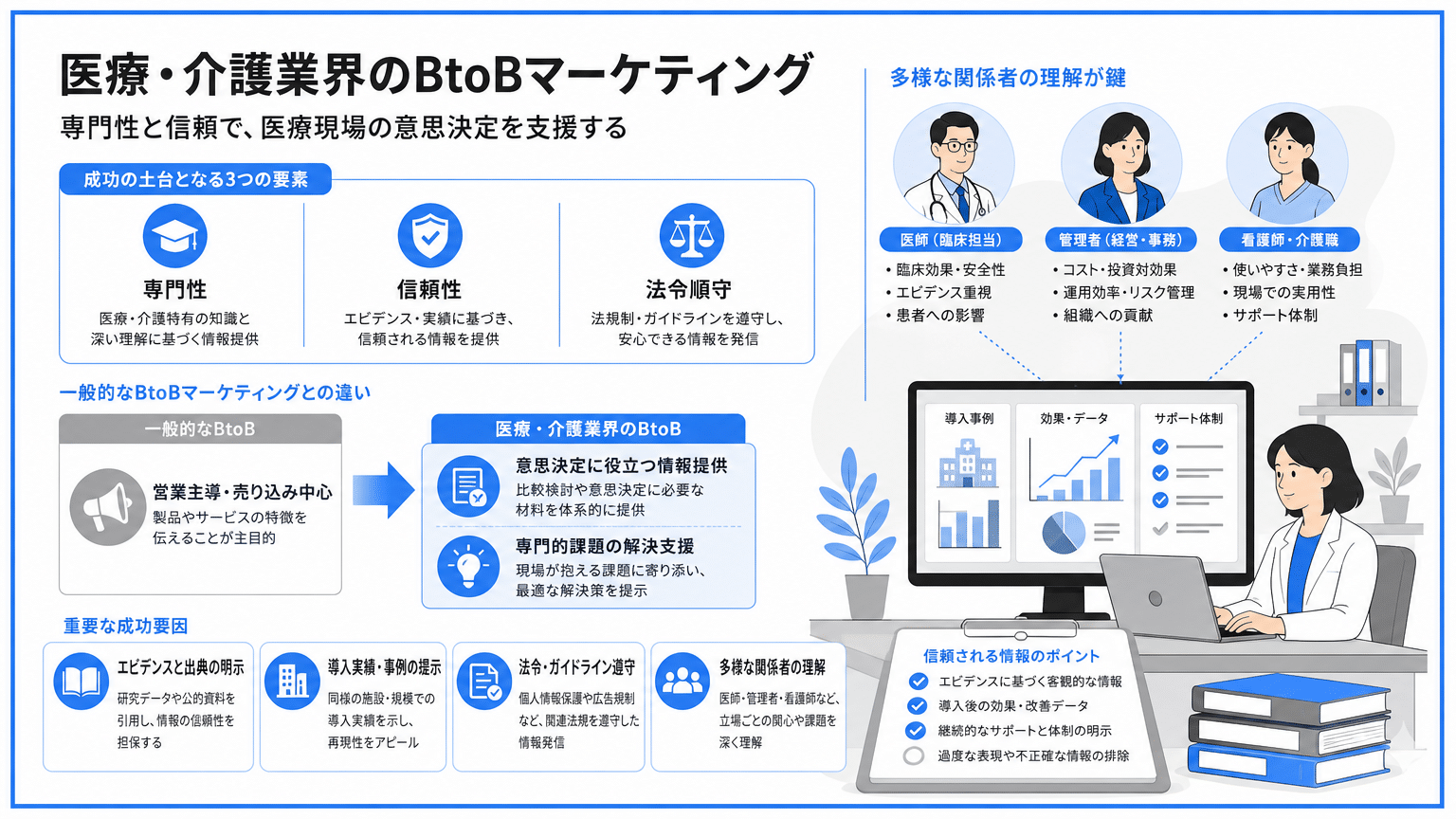 医療・介護BtoBマーケティングの成功要因と特性