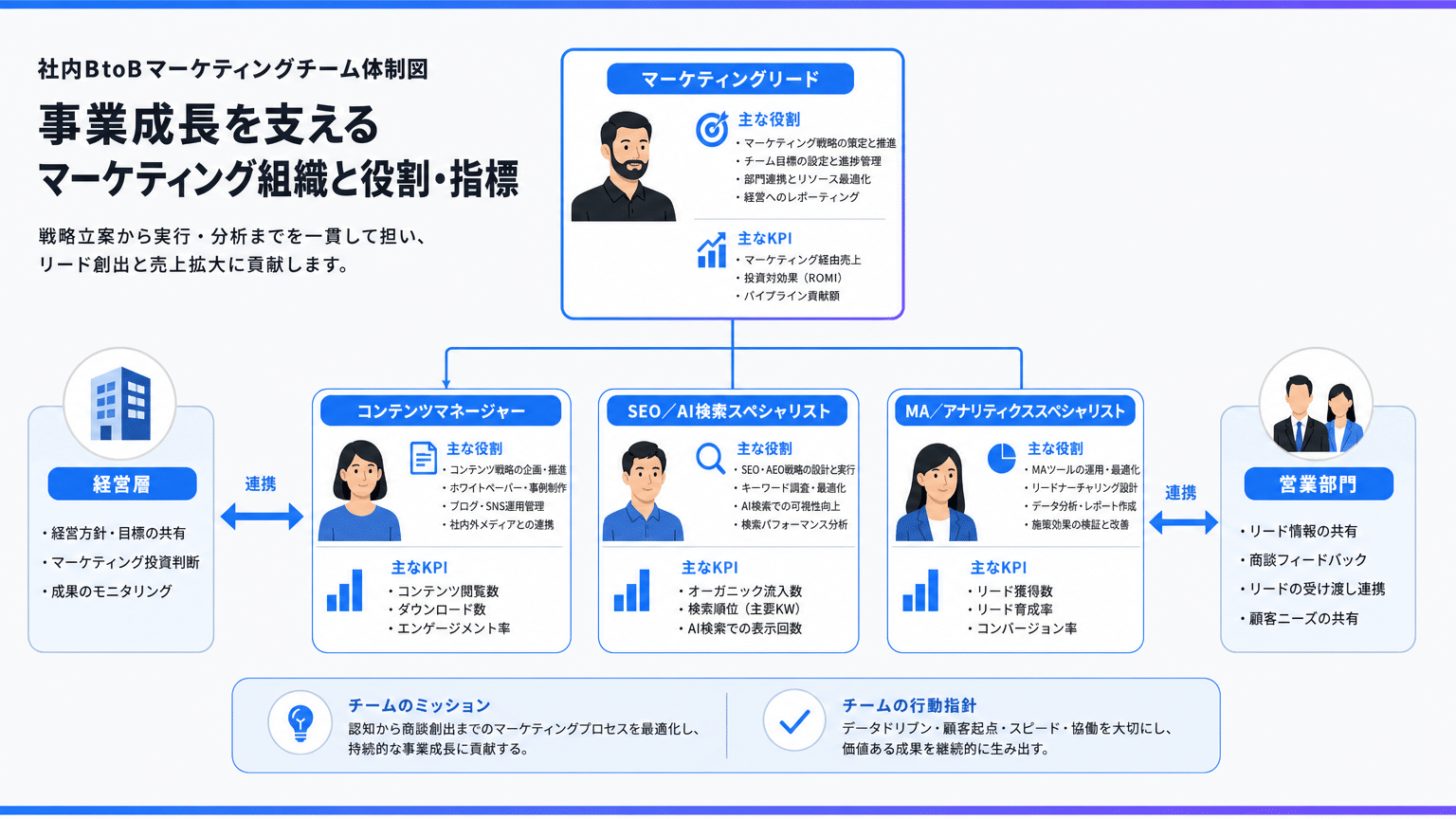 BtoBマーケティング内製化チームの組織体制と役割