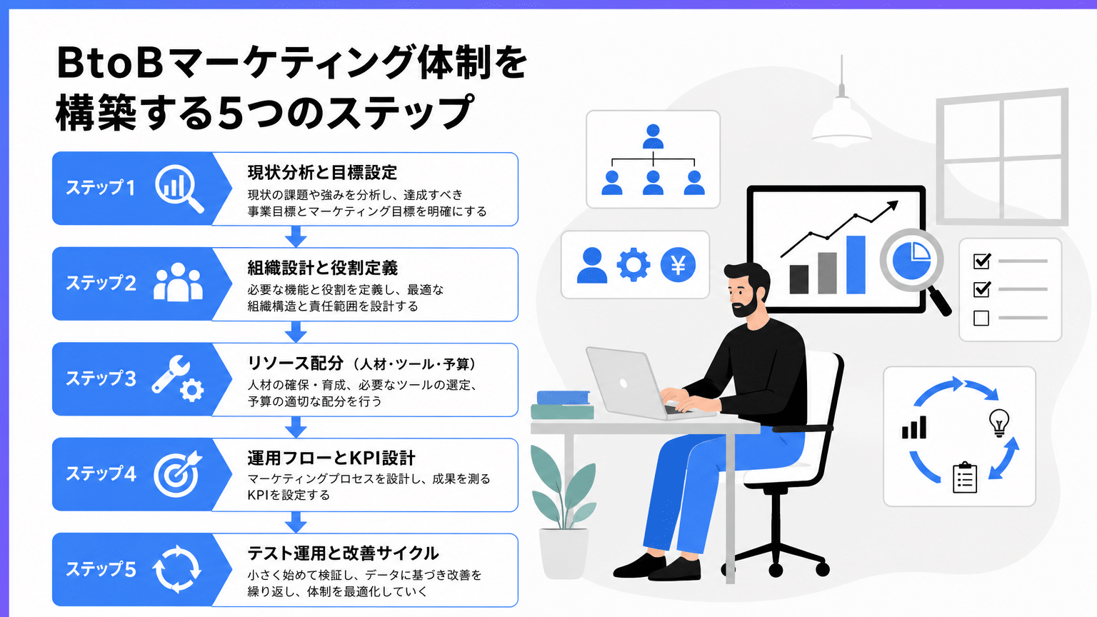 BtoBマーケティング体制構築の5ステップロードマップ