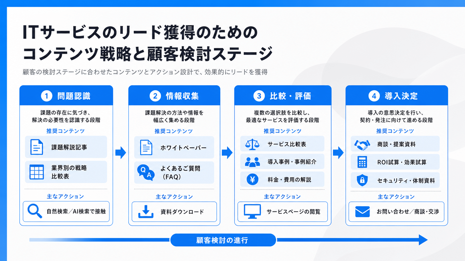 ITサービスリード獲得のためのコンテンツ戦略と顧客検討段階
