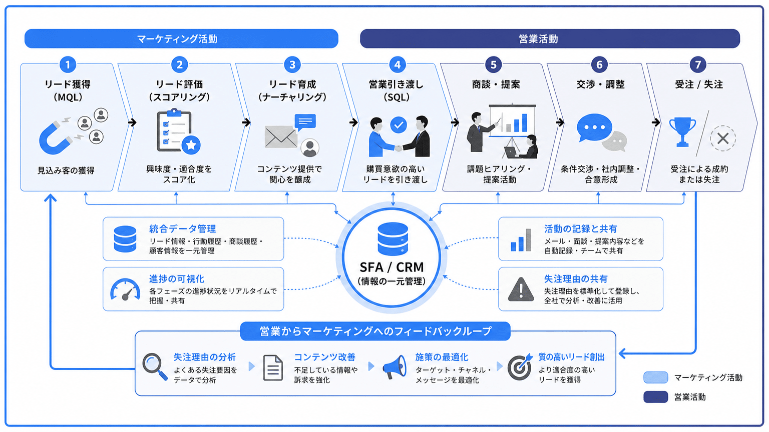 マーケティングと営業の連携強化プロセス