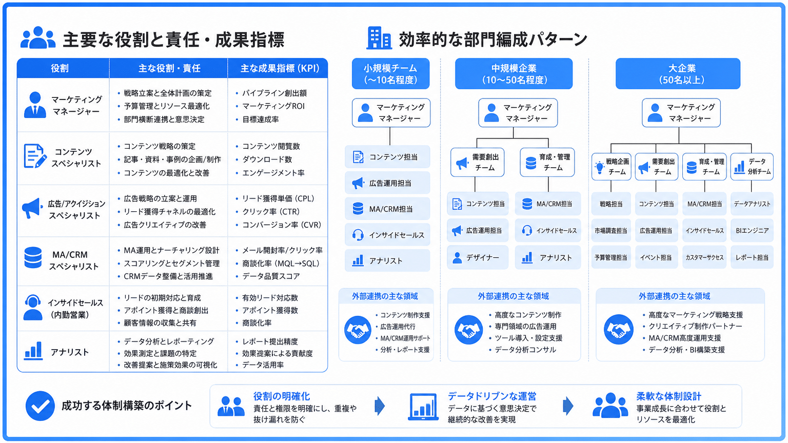 BtoBマーケティング部門の主要役割と編成パターン