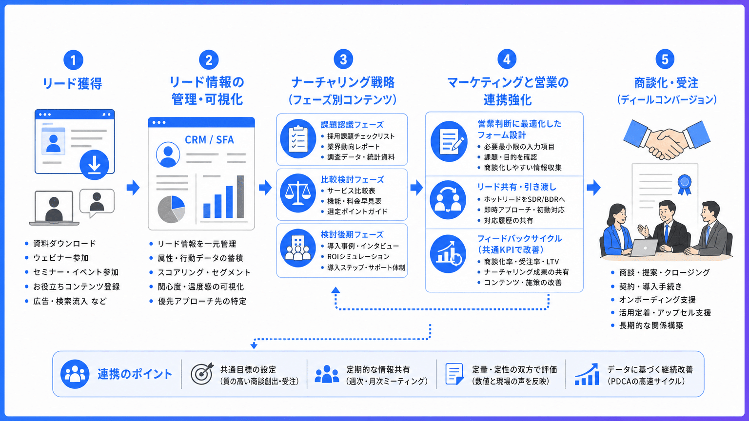 獲得リード商談化のためのナーチャリングと営業連携フロー