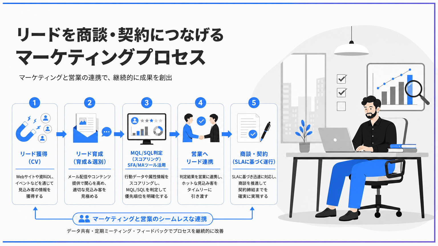獲得リードを商談・成約へ導くマーケティングプロセス