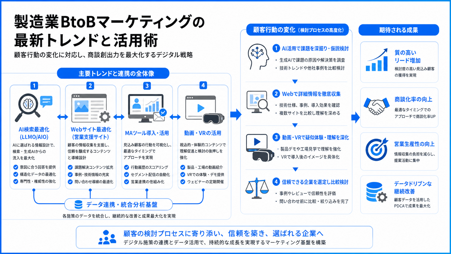2026年版 製造業Webマーケティングトレンド