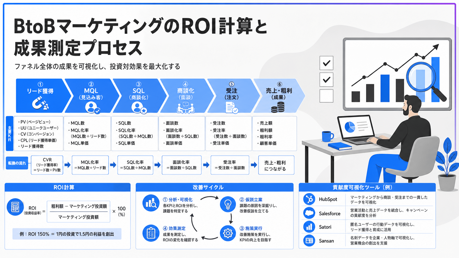 BtoBマーケティングROI算出と効果測定プロセス