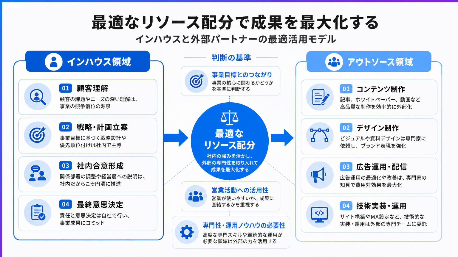 BtoBマーケティング活動の内製・外注最適配分