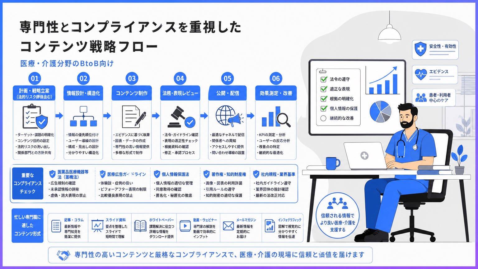 専門性とコンプライアンスを重視したコンテンツ戦略フロー