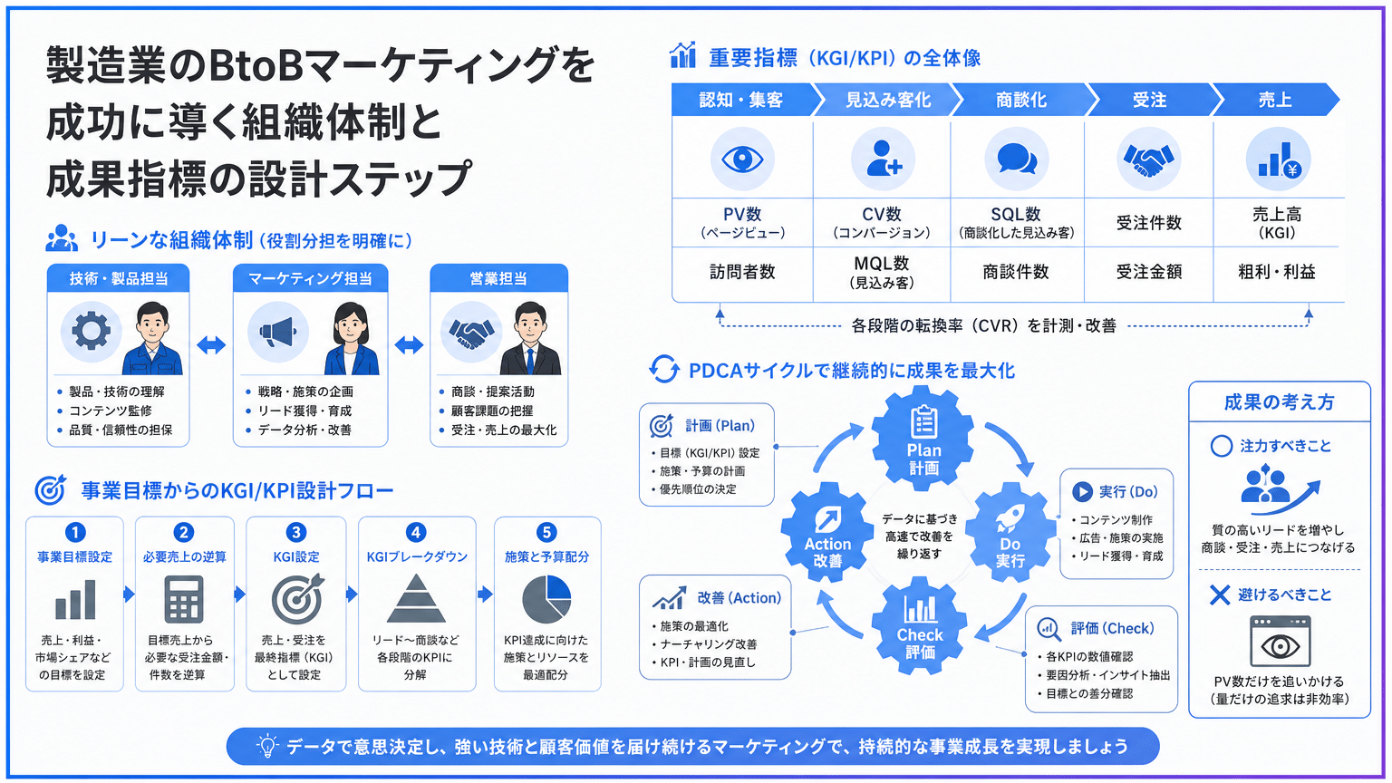 製造業BtoBマーケティング成功のための組織と効果測定