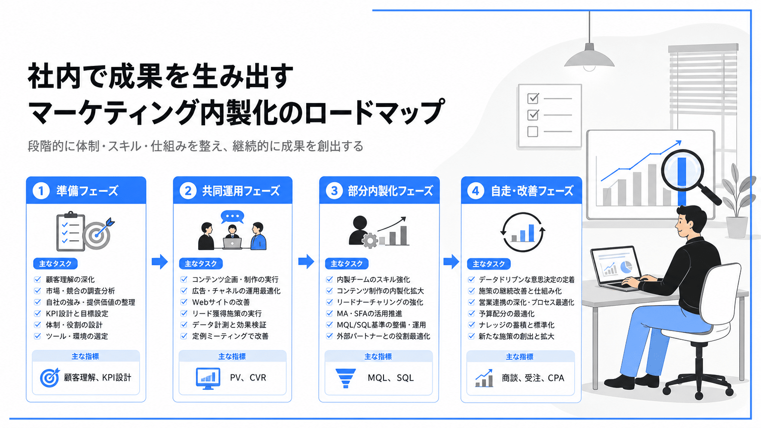 BtoBマーケティング内製化を成功に導くロードマップ