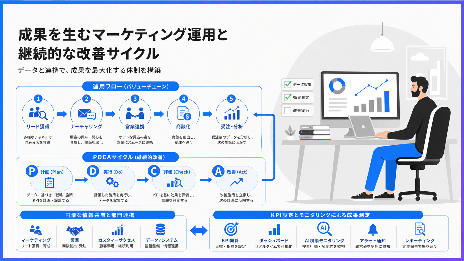 BtoBマーケティング体制の運用フローと改善サイクル