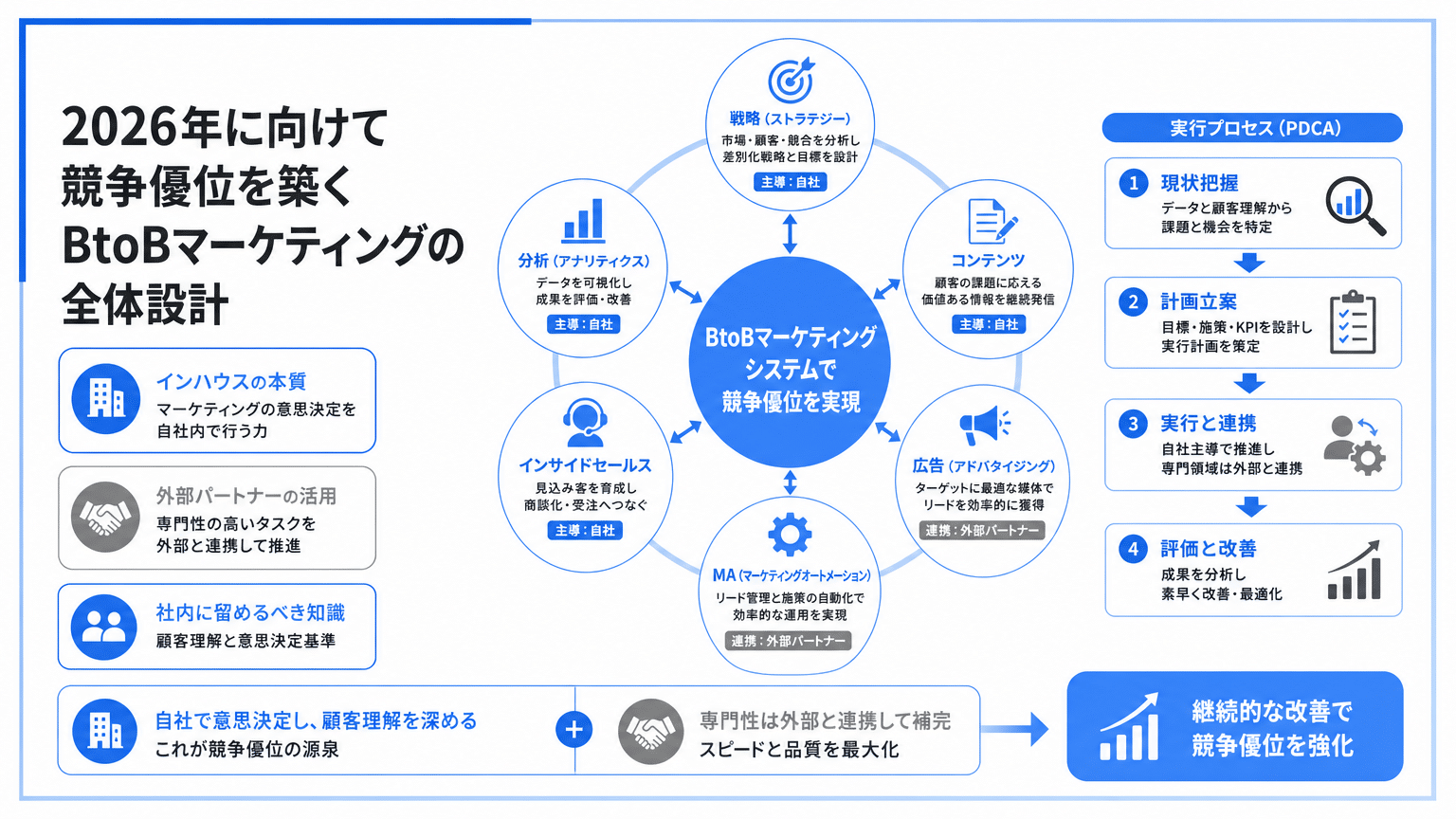 2026年におけるBtoBマーケティング体制と競争優位の確立