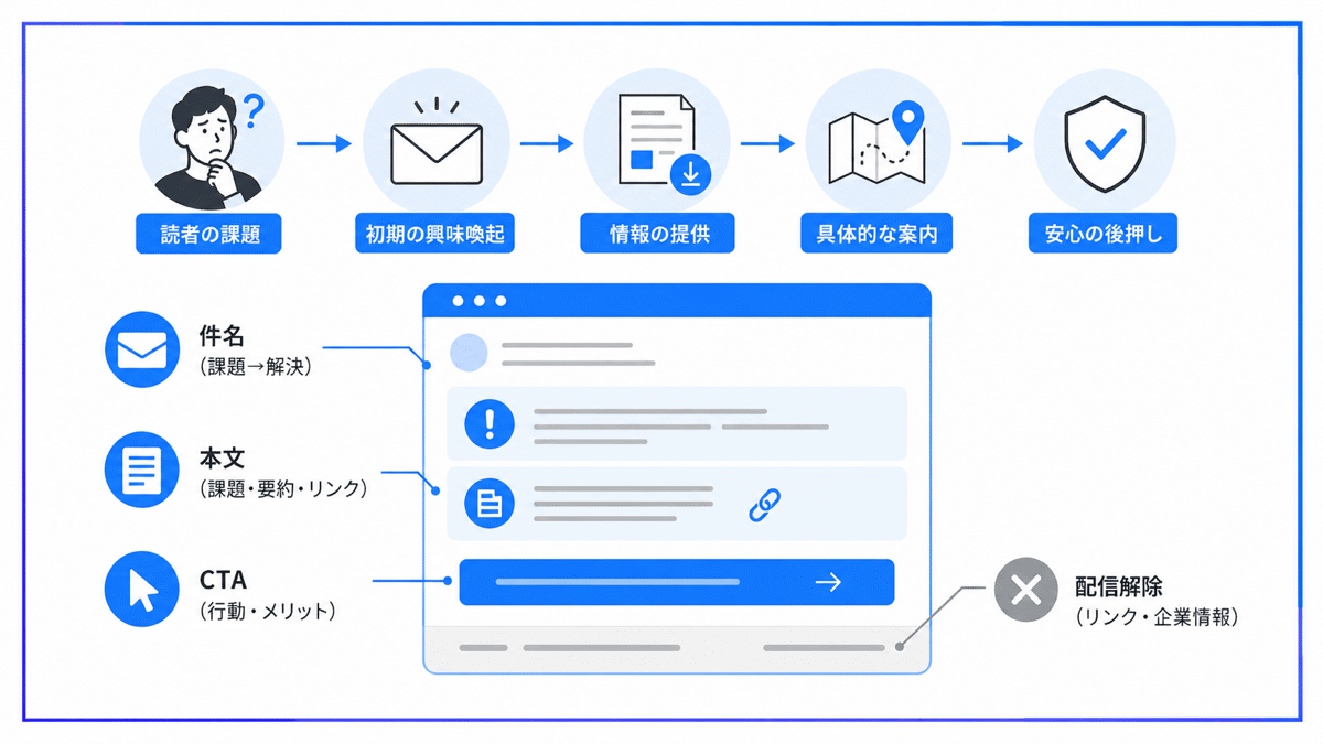mailmagazine-templates-1 | テクロ株式会社 成果に繋がるメルマガテンプレート見本の設計思想と各要素