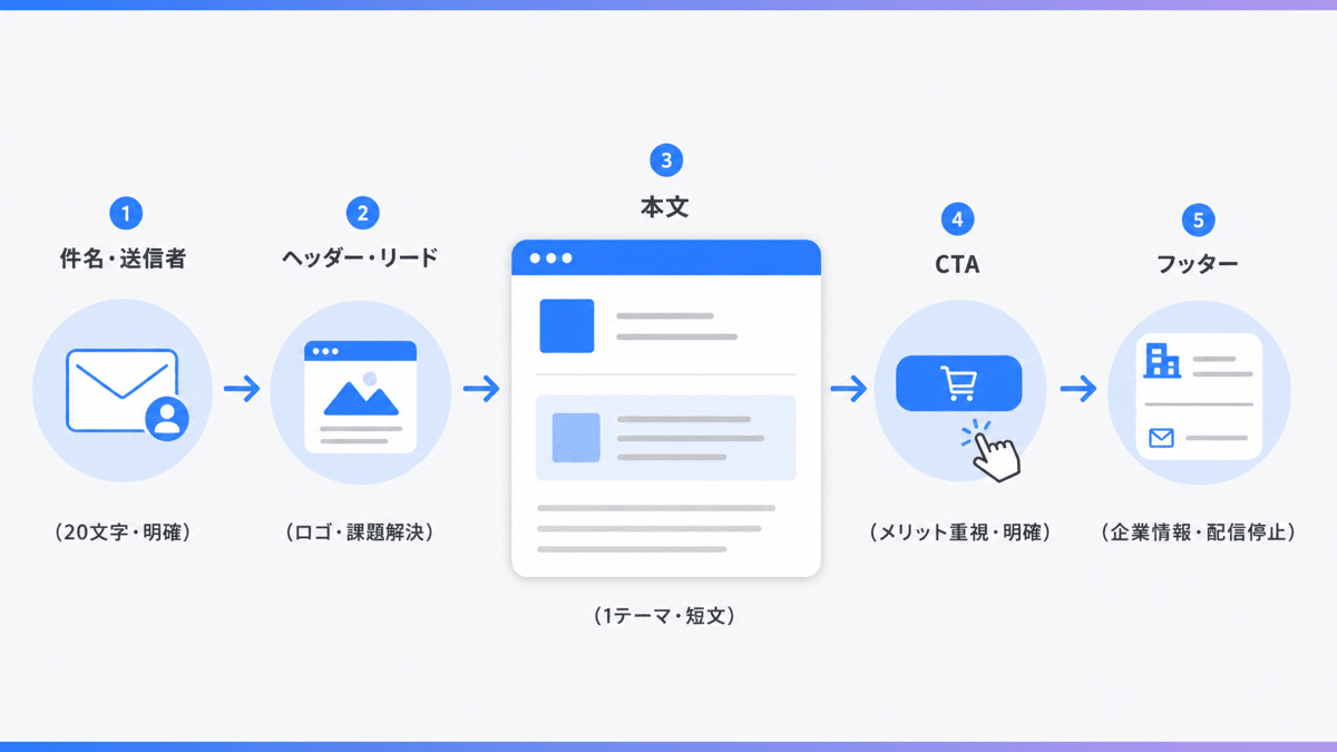mailmagazine-templates-5 | テクロ株式会社 成果を出すメールテンプレートの基本構成と各要素のポイント