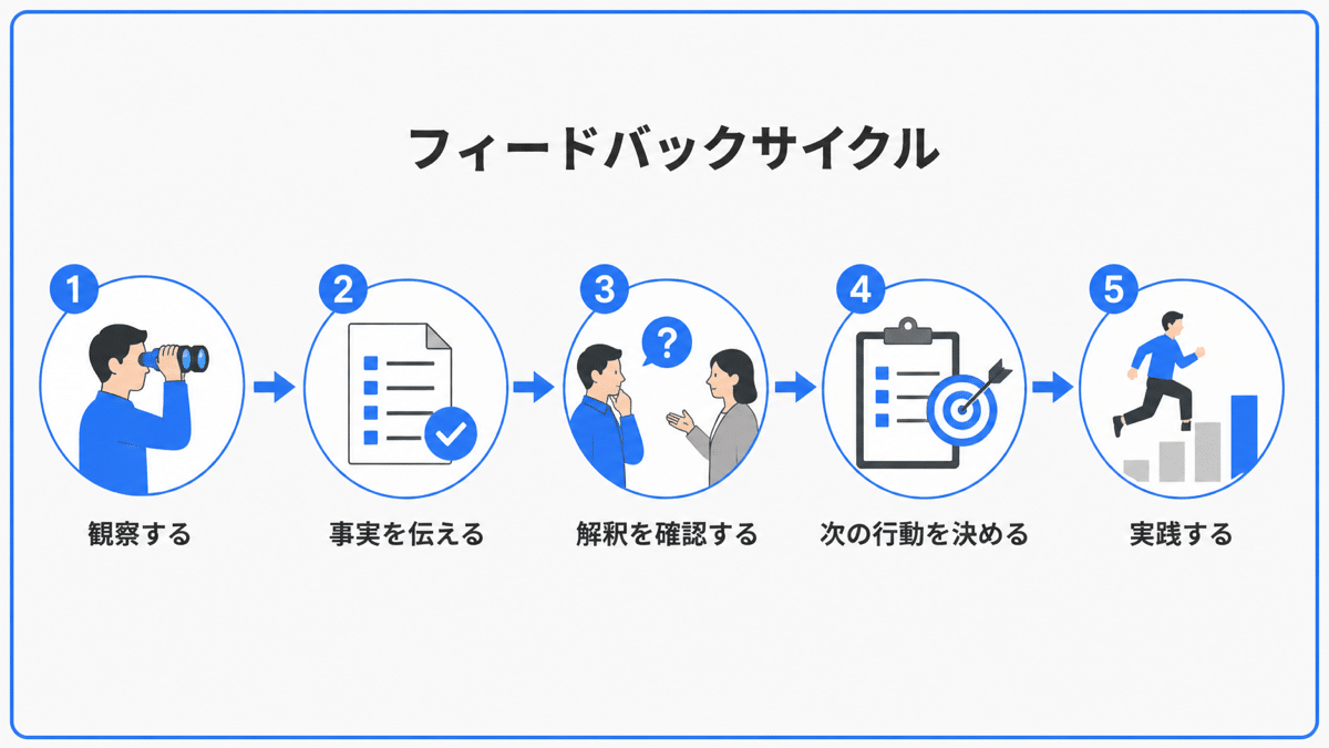 効果的なフィードバックサイクル | テクロ株式会社 効果的なフィードバックサイクル